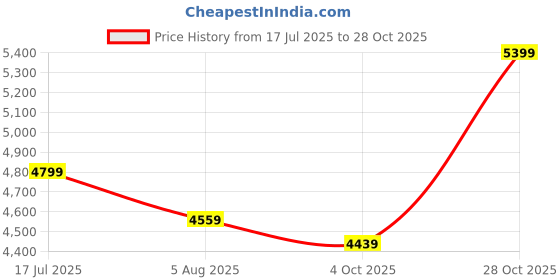 flipkart.com park avenue Men SB2 BASIC NOTCH LAPEL-S.S Checkered Suit park avenue Price History Graph from 17 Jul 2025 to 28 Oct 2025