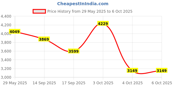 flipkart.com park avenue Men SB2 BASIC NOTCH LAPEL-S.S Self Design Suit park avenue Price History Graph from 29 May 2025 to 6 Oct 2025
