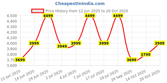 flipkart.com park avenue Men SB2 BASIC WTH SS NOTCH LAPEL-S SLIM FIT Solid Suit park avenue Price History Graph from 12 Jun 2025 to 20 Oct 2025