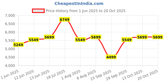 flipkart.com park avenue Men SB2 BTN NTCH SLM,H/L-LIGHT WT 2PC SUIT Solid Suit park avenue Price History Graph from 1 Jun 2025 to 20 Oct 2025