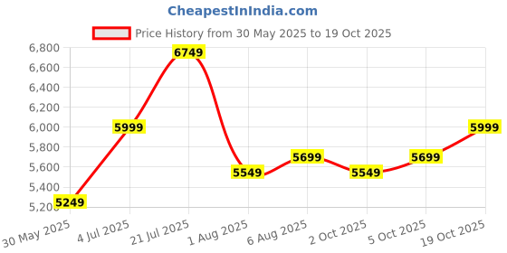 flipkart.com park avenue Men SB2 BTN NTCH SLM,H/L-LIGHT WT 2PC SUIT Solid Suit park avenue Price History Graph from 30 May 2025 to 19 Oct 2025