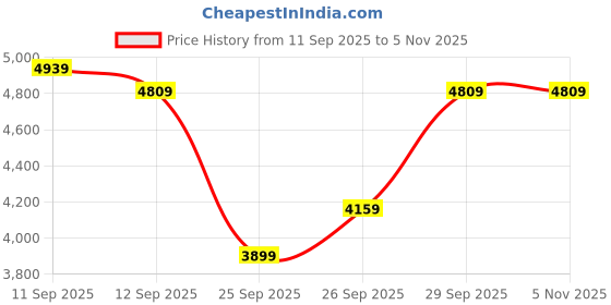 flipkart.com park avenue Men SB2 BTN S SLIM NOTCH, STRETCH 2PC SUIT Self Design Suit park avenue Price History Graph from 11 Sep 2025 to 3 Nov 2025