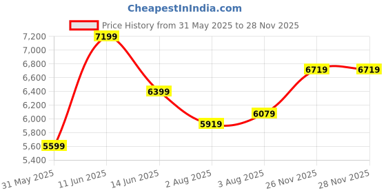flipkart.com park avenue Men SB2 BTN SHAWL LAPEL SUPER SLIM FIT Solid Suit park avenue Price History Graph from 31 May 2025 to 26 Nov 2025