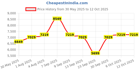 flipkart.com park avenue Men SB2 BTN SLM DETCHBL SHWL REV WC 3PC SUIT Self Design Suit park avenue Price History Graph from 30 May 2025 to 12 Oct 2025