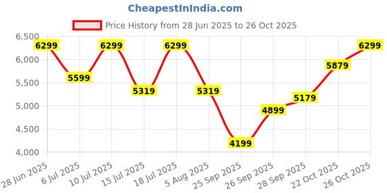 flipkart.com park avenue Men SB2 BTN SLM NTCH, UNCRUSHED 2PC SUIT Self Design Suit park avenue Price History Graph from 28 Jun 2025 to 22 Oct 2025