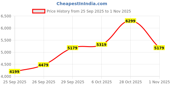 flipkart.com park avenue Men SB2 NOTCH REGULAR FIT 3PC SUIT Self Design Suit park avenue Price History Graph from 25 Sep 2025 to 1 Nov 2025