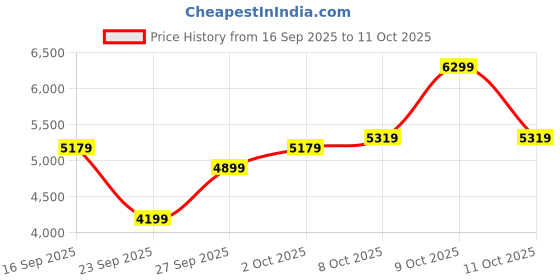 flipkart.com park avenue Men SB2 NOTCH REGULAR FIT 3PC SUIT Self Design Suit park avenue Price History Graph from 16 Sep 2025 to 11 Oct 2025