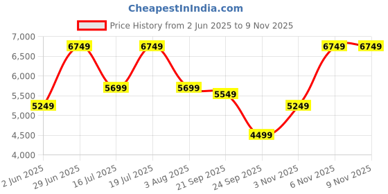 flipkart.com park avenue Men SB2 NOTCH S.SLIM FIT 3PC SUIT 85% TR/15% RAYON Solid Suit park avenue Price History Graph from 2 Jun 2025 to 9 Nov 2025