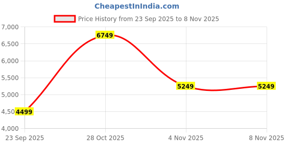 flipkart.com park avenue Men SB2 NOTCH S.SLIM FIT 3PC SUIT 85% TR/15% RAYON Solid Suit park avenue Price History Graph from 23 Sep 2025 to 8 Nov 2025