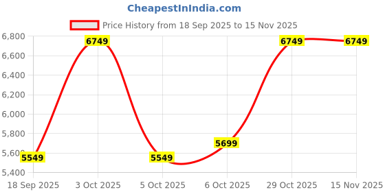 flipkart.com park avenue Men SB2 NOTCH S.SLIM FIT 3PC SUIT Solid Suit park avenue Price History Graph from 18 Sep 2025 to 15 Nov 2025