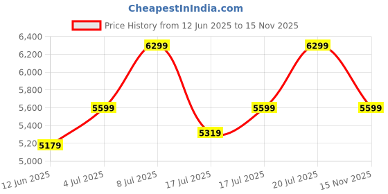 flipkart.com park avenue Men SB2 PEAK S.SLIM FIT 3PC SUIT Solid Suit park avenue Price History Graph from 12 Jun 2025 to 15 Nov 2025