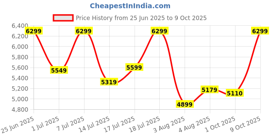 flipkart.com park avenue Men SB2 PEAK S.SLIM FIT 3PC SUIT Solid Suit park avenue Price History Graph from 25 Jun 2025 to 9 Oct 2025