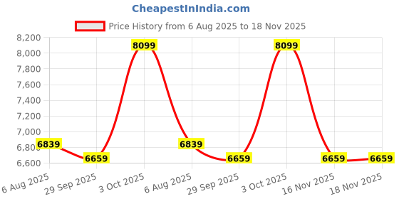 flipkart.com park avenue Men SB2 PLATINUM SLM FT SUIT 2PC-NOTCH 7CM Checkered Suit park avenue Price History Graph from 6 Aug 2025 to 16 Nov 2025