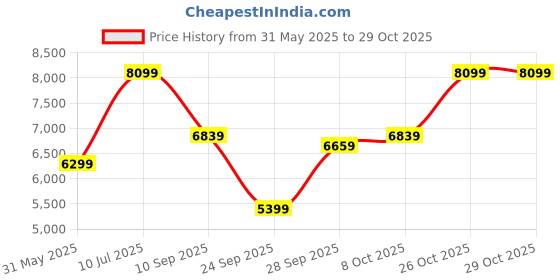 flipkart.com park avenue Men SB2 PLATINUM SLM FT SUIT 2PC-NOTCH 7CM Checkered Suit park avenue Price History Graph from 31 May 2025 to 29 Oct 2025