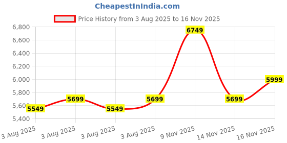 flipkart.com park avenue Men SB2 PLATINUM SLM FT SUIT 2PC-NOTCH 7CM Solid Suit park avenue Price History Graph from 3 Aug 2025 to 16 Nov 2025