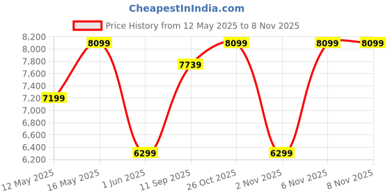 flipkart.com park avenue Men Sb2 Platinum S.Slim Suit 2Pc-Notch7Cm Solid Suit park avenue Price History Graph from 12 May 2025 to 6 Nov 2025