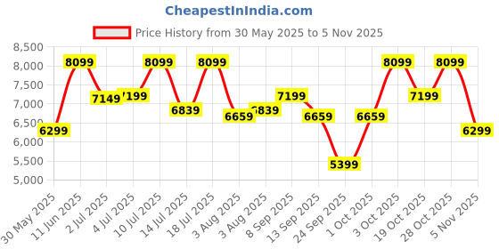 flipkart.com park avenue Men Sb2 Platinum S.Slim Suit 2Pc-Notch7Cm Solid Suit park avenue Price History Graph from 30 May 2025 to 28 Oct 2025