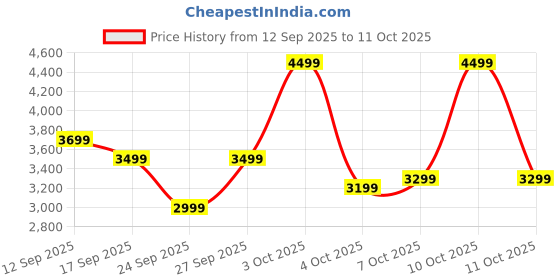 flipkart.com park avenue Men SB2 SHAWL WITH PIP S.SLIM FIT 2PC SUIT Solid Suit park avenue Price History Graph from 12 Sep 2025 to 11 Oct 2025