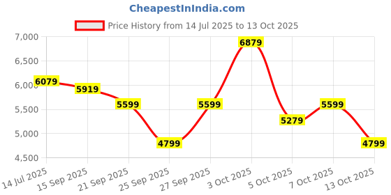 flipkart.com park avenue Men SB2 S.S DETATCHABLE SHAWL 3PC REV W/C. Self Design Suit park avenue Price History Graph from 14 Jul 2025 to 13 Oct 2025