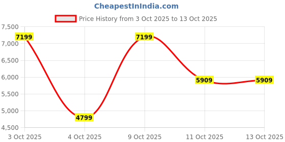 flipkart.com park avenue Men SB2 S.S DETATCHABLE SHAWL 3PC REV W/C. Self Design Suit park avenue Price History Graph from 3 Oct 2025 to 13 Oct 2025