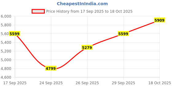 flipkart.com park avenue Men SB2 S.S DETATCHABLE SHAWL 3PC REV W/C. Self Design Suit park avenue Price History Graph from 17 Sep 2025 to 18 Oct 2025