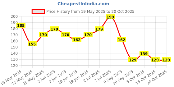 flipkart.com dollar Men Self Design Ankle Length dollar Price History Graph from 19 May 2025 to 20 Oct 2025