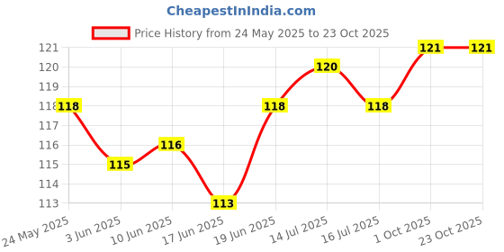 flipkart.com jemox Men Self Design Ankle Length jemox Price History Graph from 24 May 2025 to 23 Oct 2025