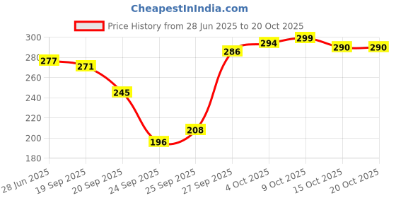 flipkart.com hrx by hrithik roshan Men Self Design Ankle Length hrx by hrithik roshan Price History Graph from 28 Jun 2025 to 20 Oct 2025