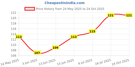 flipkart.com jemox Men Self Design Ankle Length jemox Price History Graph from 24 May 2025 to 24 Oct 2025