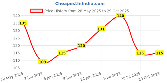 flipkart.com basketship Men Self Design Ankle Length basketship Price History Graph from 28 May 2025 to 29 Oct 2025