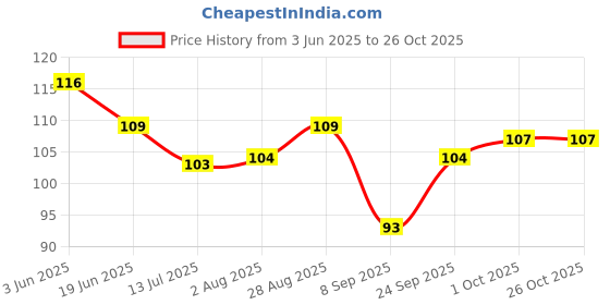 flipkart.com reckzoz Men Self Design Ankle Length reckzoz Price History Graph from 3 Jun 2025 to 25 Oct 2025