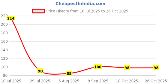 flipkart.com gabani fashion Men Self Design Ankle Length gabani fashion Price History Graph from 10 Jul 2025 to 26 Oct 2025