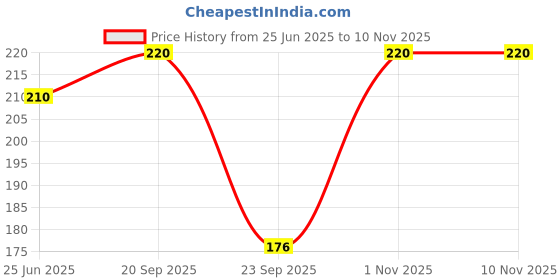 flipkart.com dollar Men Self Design Ankle Length dollar Price History Graph from 25 Jun 2025 to 7 Nov 2025