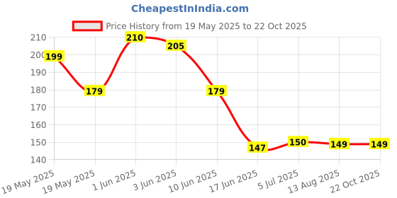 flipkart.com akeeta Men Self Design Ankle Length akeeta Price History Graph from 19 May 2025 to 22 Oct 2025