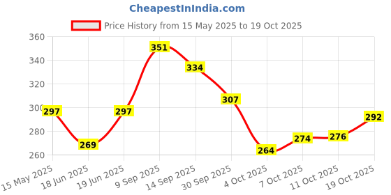 flipkart.com dollar Men Self Design Ankle Length dollar Price History Graph from 15 May 2025 to 19 Oct 2025