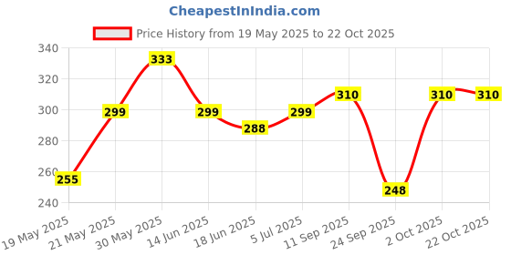 flipkart.com akeeta Men Self Design Ankle Length akeeta Price History Graph from 19 May 2025 to 22 Oct 2025