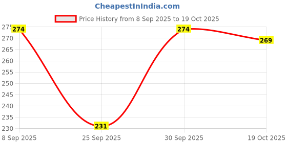 flipkart.com hrx by hrithik roshan Men Self Design Ankle Length hrx by hrithik roshan Price History Graph from 8 Sep 2025 to 19 Oct 2025