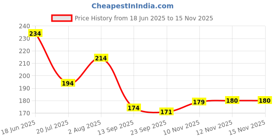 flipkart.com brucella Men Self Design Ankle Length brucella Price History Graph from 18 Jun 2025 to 15 Nov 2025