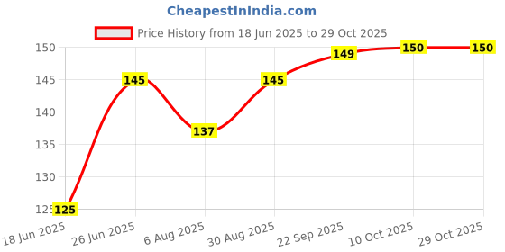flipkart.com basketship Men Self Design Ankle Length basketship Price History Graph from 18 Jun 2025 to 28 Oct 2025