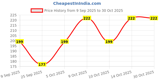 flipkart.com obama Men Self Design Ankle Length obama Price History Graph from 9 Sep 2025 to 30 Oct 2025