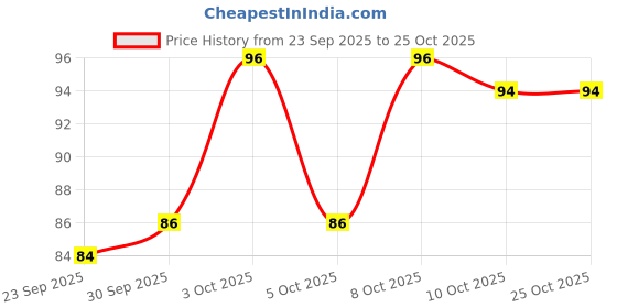 flipkart.com reckzoz Men Self Design Ankle Length reckzoz Price History Graph from 23 Sep 2025 to 25 Oct 2025
