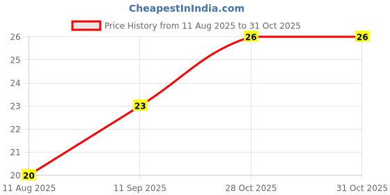 flipkart.com basketship Men Self Design Ankle Length basketship Price History Graph from 11 Aug 2025 to 30 Oct 2025