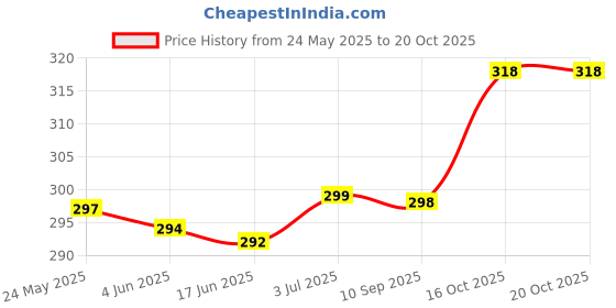 flipkart.com nofilter Men Self Design Art Silk Straight Kurta nofilter Price History Graph from 24 May 2025 to 20 Oct 2025