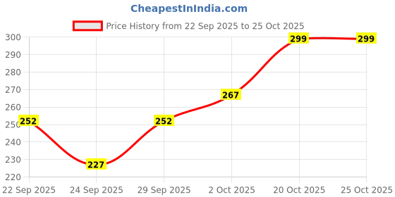 flipkart.com vebnor Men Self Design Art Silk Straight Kurta vebnor Price History Graph from 22 Sep 2025 to 25 Oct 2025