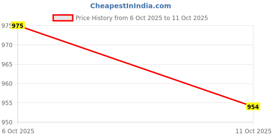 flipkart.com diwas by manyavar Men Self Design Art Silk Straight Kurta diwas by manyavar Price History Graph from 6 Oct 2025 to 11 Oct 2025