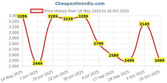 flipkart.com raymond Men Self Design Bandhgala Formal Blazer raymond Price History Graph from 16 May 2025 to 16 Oct 2025