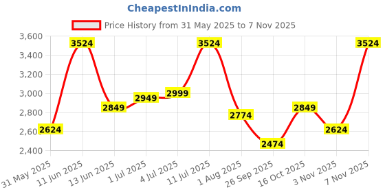 flipkart.com park avenue Men Self Design Bandhgala Formal Blazer park avenue Price History Graph from 31 May 2025 to 7 Nov 2025