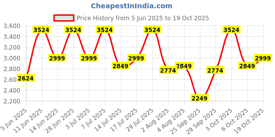 flipkart.com park avenue Men Self Design Bandhgala Formal Blazer park avenue Price History Graph from 5 Jun 2025 to 19 Oct 2025