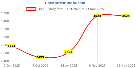 flipkart.com park avenue Men Self Design Bandhgala Formal Blazer park avenue Price History Graph from 2 Oct 2025 to 13 Nov 2025