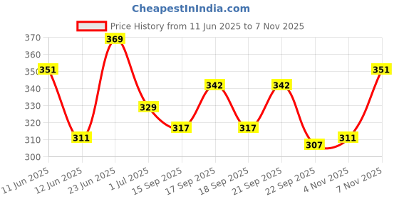 flipkart.com kajaru Men Self Design Beige Track Pants kajaru Price History Graph from 11 Jun 2025 to 7 Nov 2025